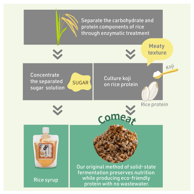 Mycoprotein made from rice and koji