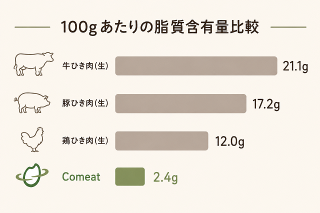 各種ひき肉とComeatの脂質比較データ